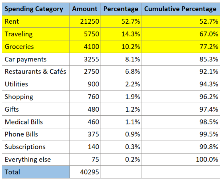 top 3 causes of high expenses